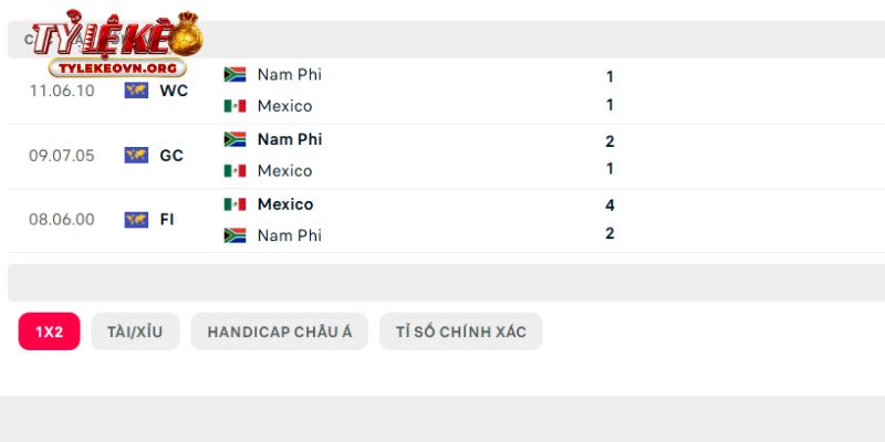 Đụng độ trước đây của Mexico vs Nam Phi